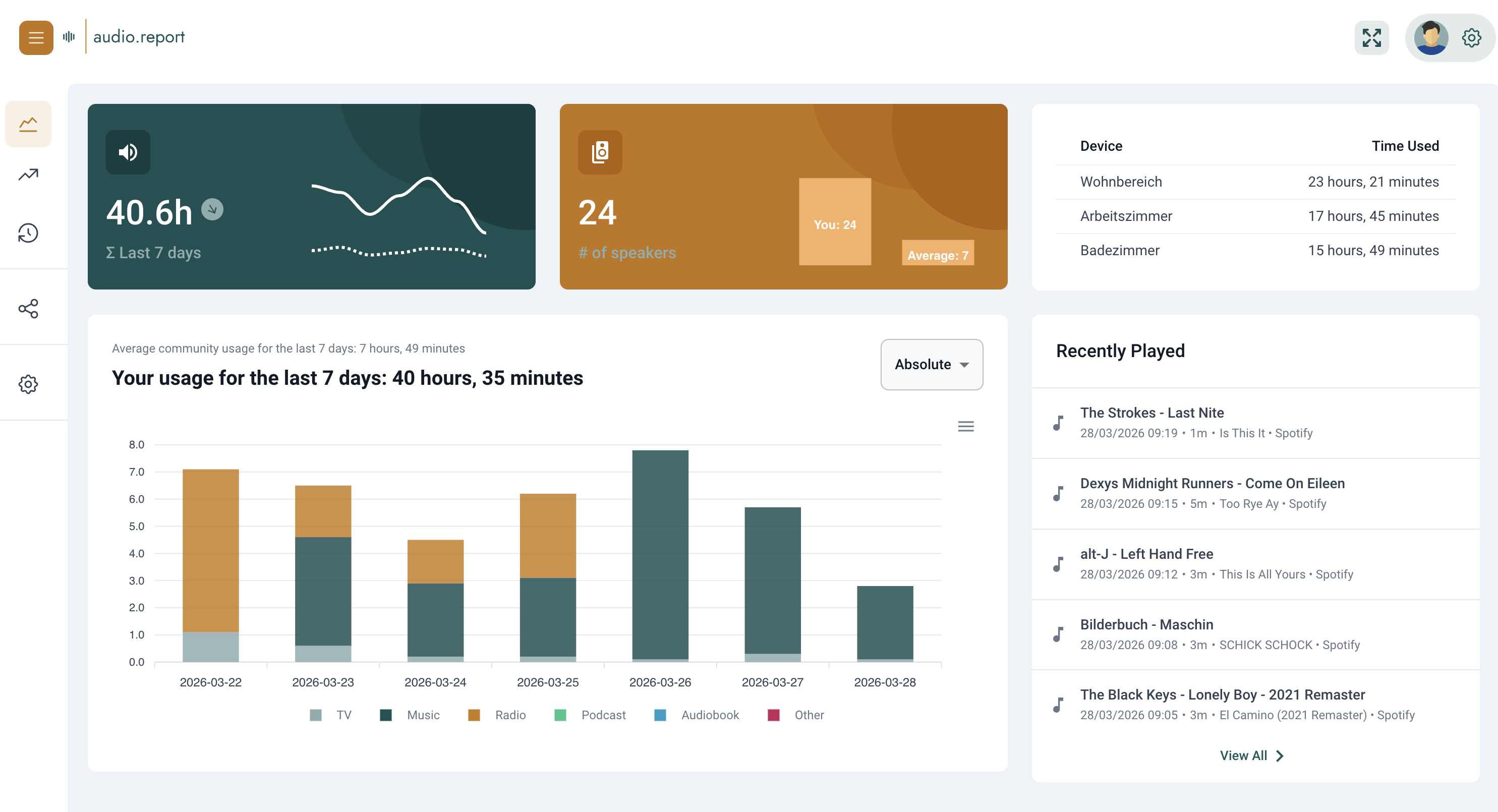 audio.report - Your Sonos usage statistics